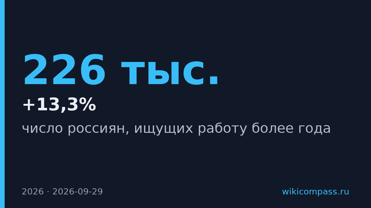 Число россиян, ищущих работу более года, выросло до 226 тыс.