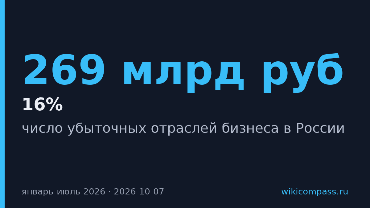 Число убыточных отраслей в России выросло в четыре раза за полугодие