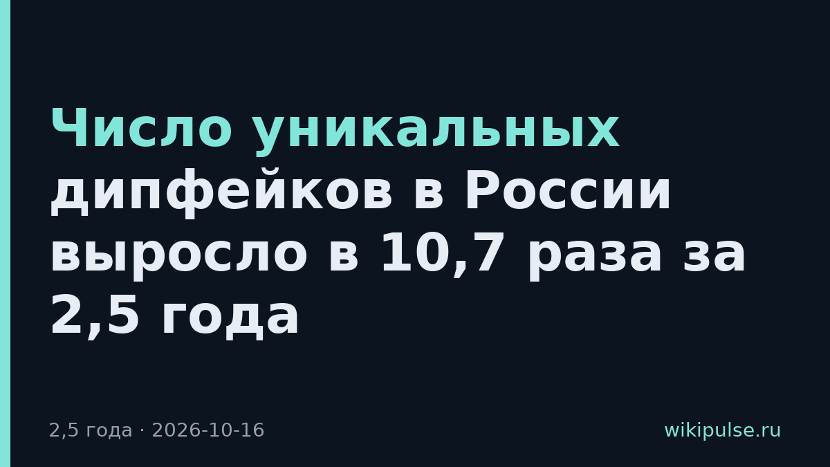 Число уникальных дипфейков в России выросло в 10,7 раза за 2,5 года