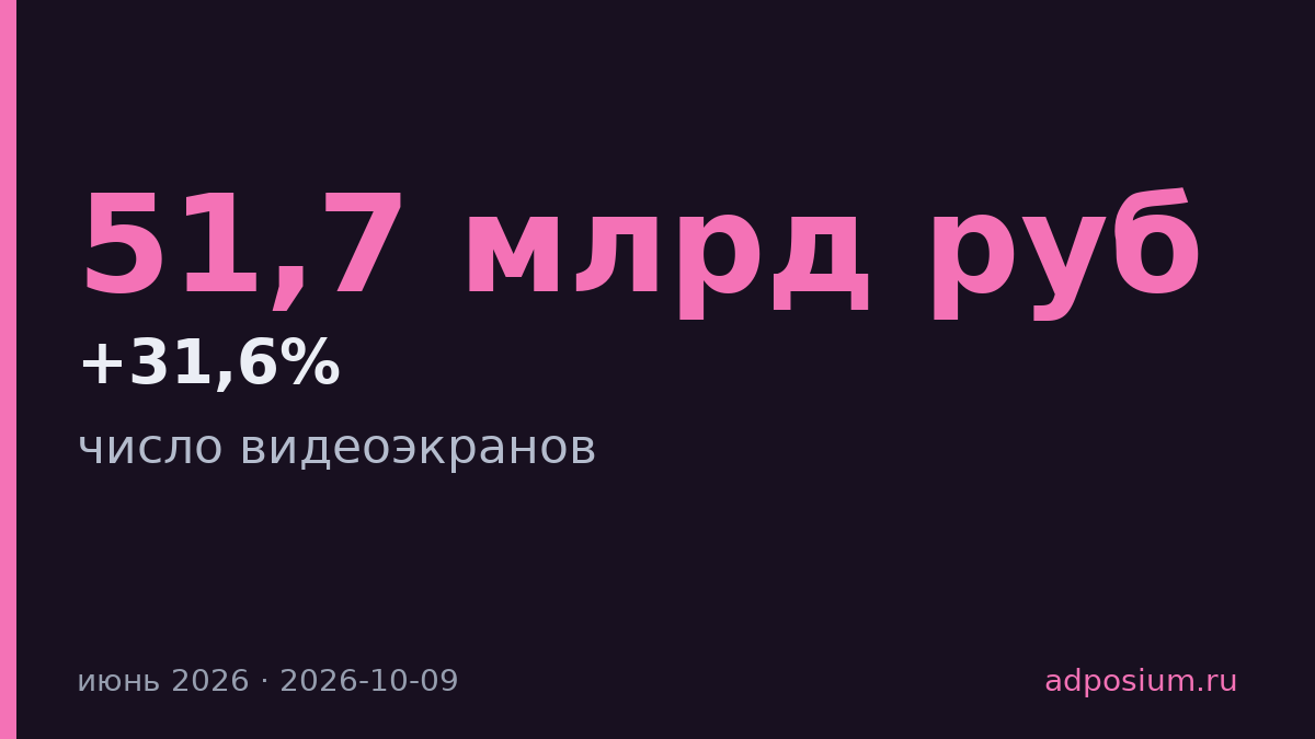 Число видеоэкранов наружной рекламы выросло на 31,6% за год