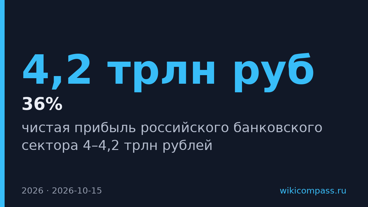 Чистая прибыль банков может достичь 4–4,2 трлн рублей в 2026 году