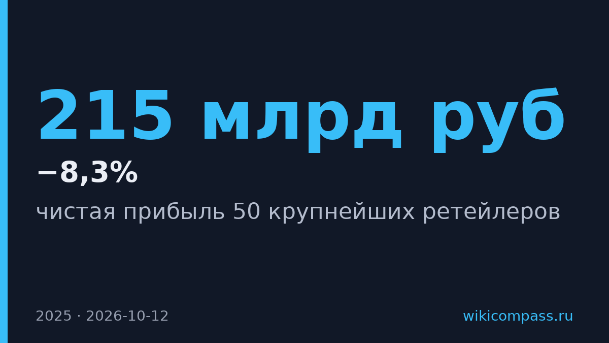 Чистая прибыль топ-50 ретейлеров упала с 587 до 215 млрд рублей