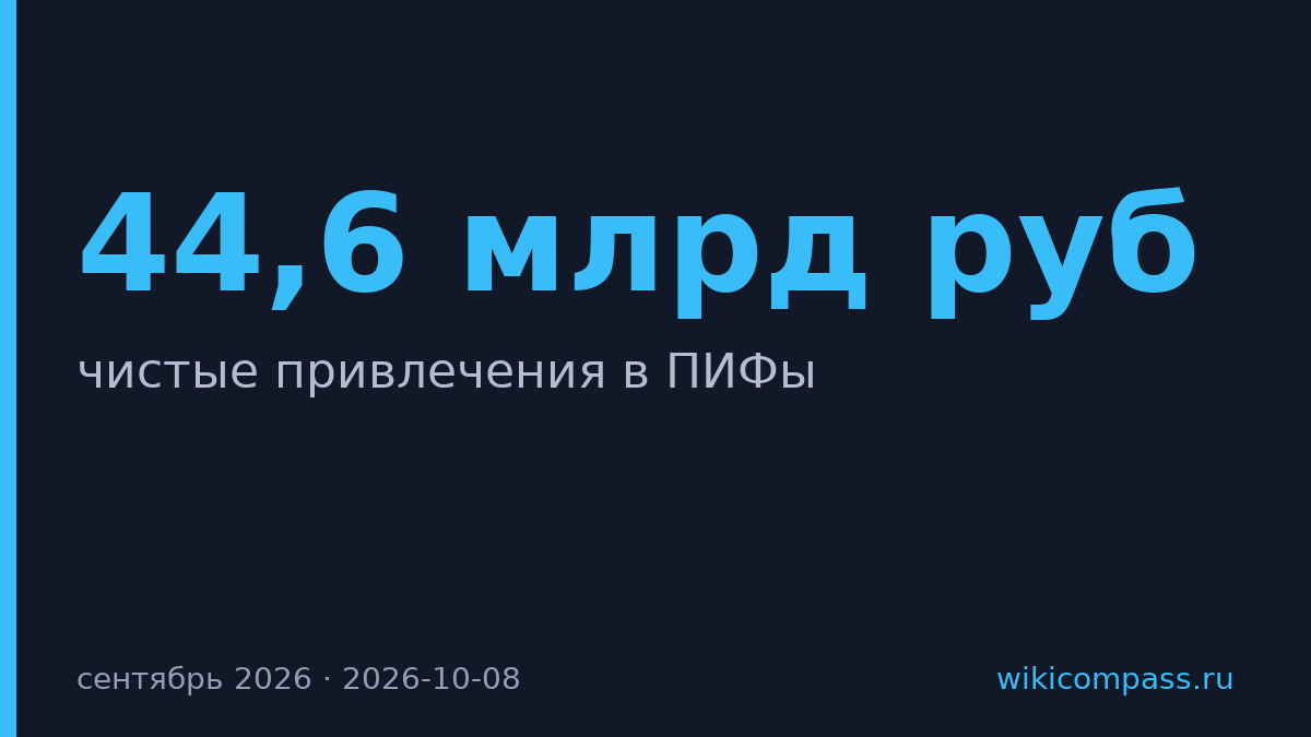 Чистые привлечения в ПИФы в сентябре упали вдвое до 44,6 млрд руб.