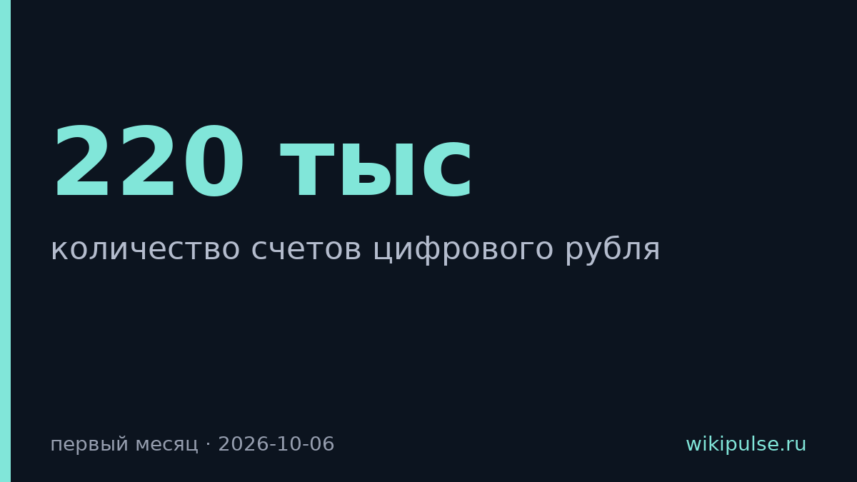 Цифровой рубль набрал 220 тысяч счетов за месяц