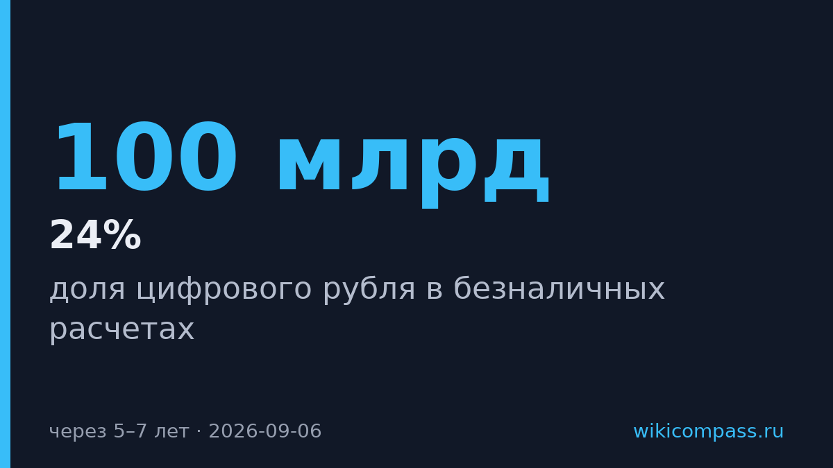 Цифровой рубль отберёт у банков 100 млрд в год к 2030 году