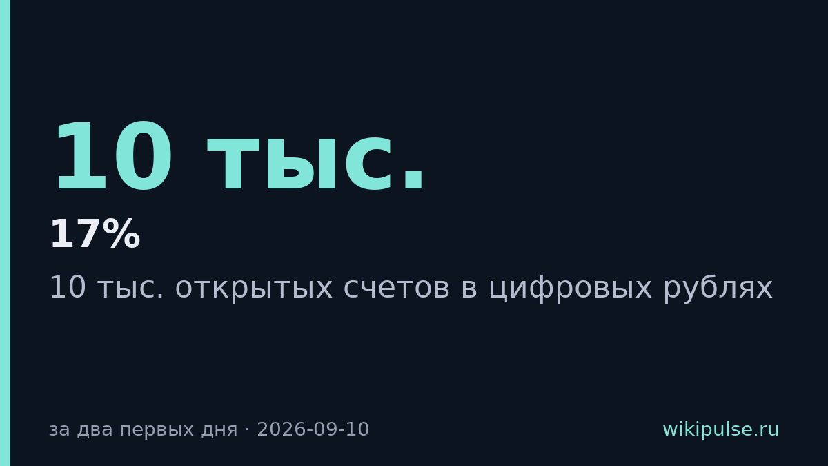 Цифровой рубль открыли 10 тыс. россиян за два дня