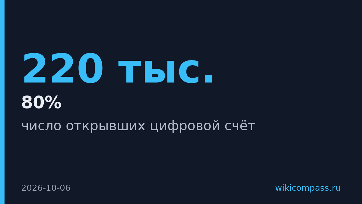 Цифровой рубль открыли 220 тыс. россиян за год