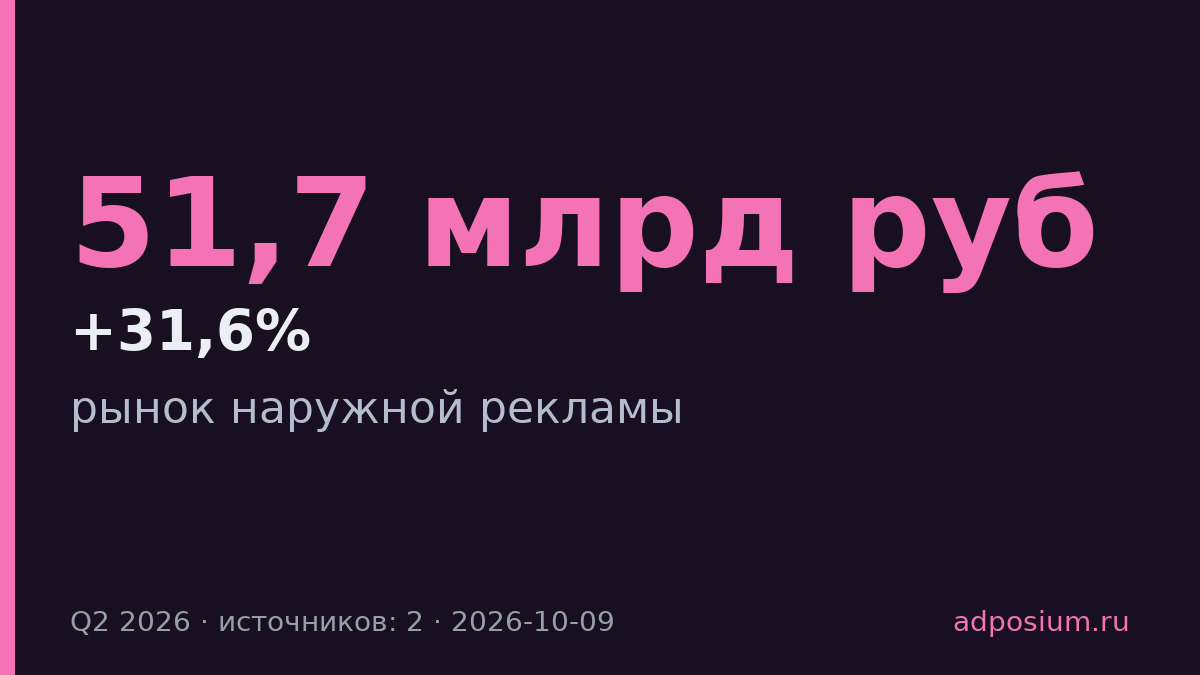 Цифровых экранов наружной рекламы стало на 31,6% больше за год
