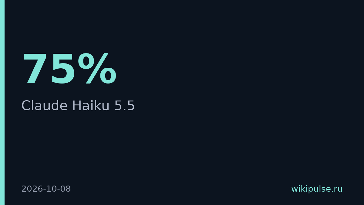 Claude Haiku 5.5 стал дешевле предшественника примерно на 75%