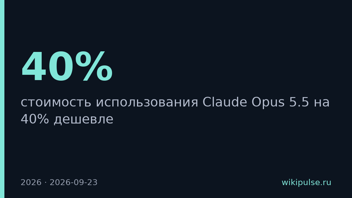 Claude Opus 5.5 подешевел на 40%, ChatGPT-6 на 50%