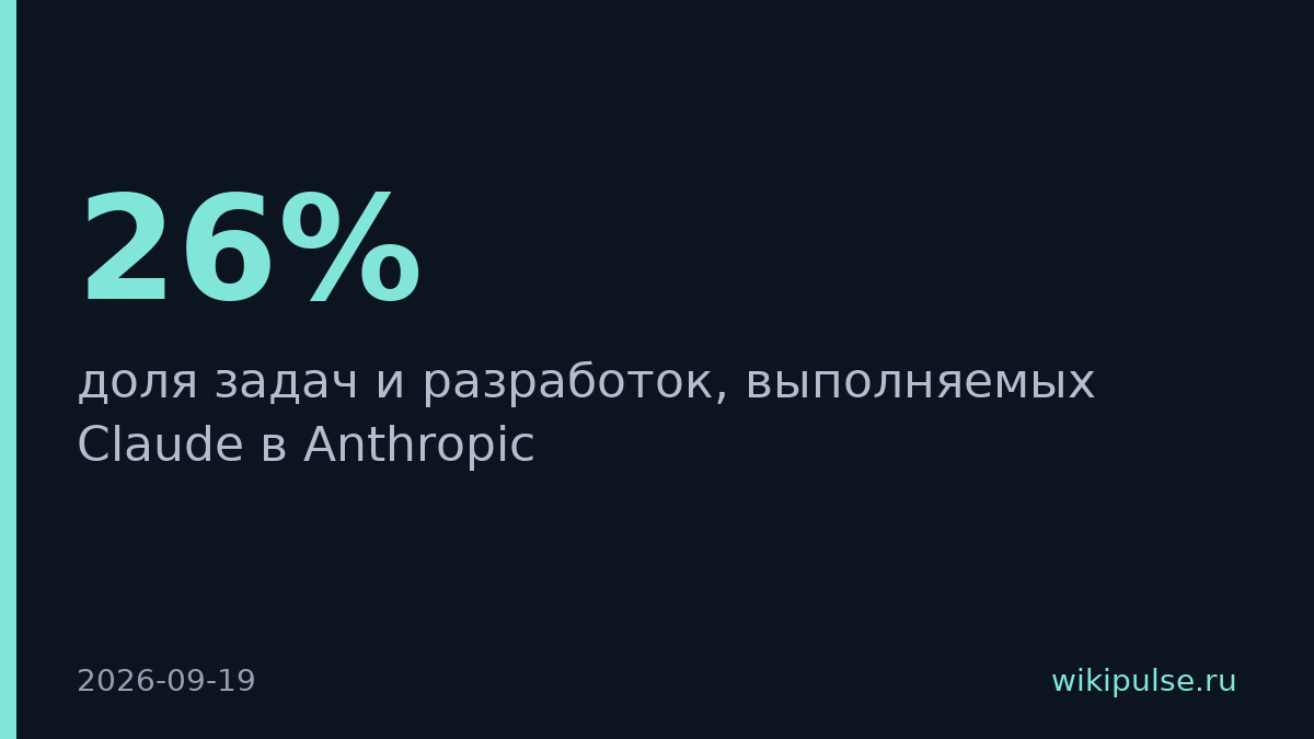 Claude выполняет 26% R&D в Anthropic и участвует в 90% задач