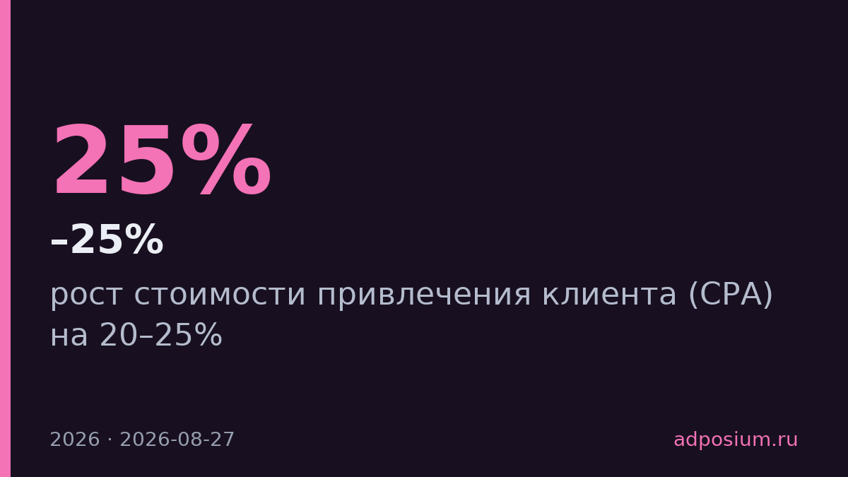 CPA на российском рынке вырастет на 20–25% в 2026 году