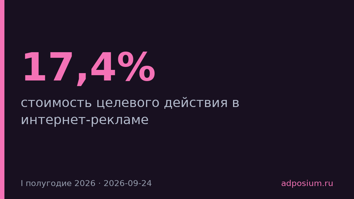 CPA в интернет-рекламе вырос на 17,4% за полугодие 2026