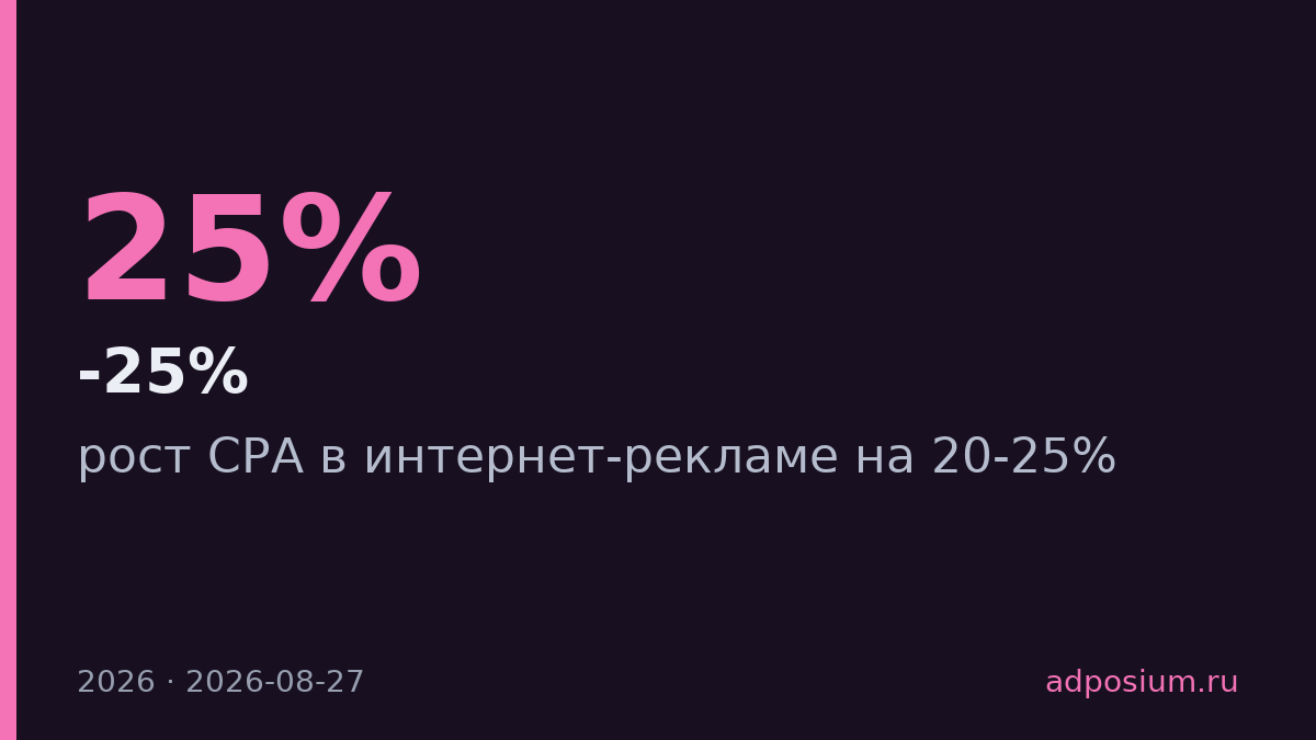 CPA в российской интернет-рекламе вырастет еще на 20-25% в 2026 году