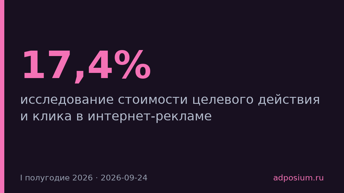CPA вырос на 17,4%, клики дешевеют относительно результатов