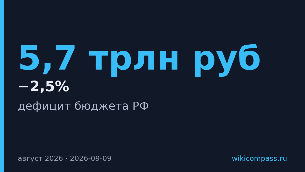 Дефицит бюджета РФ снизился до 5,7 трлн рублей в августе