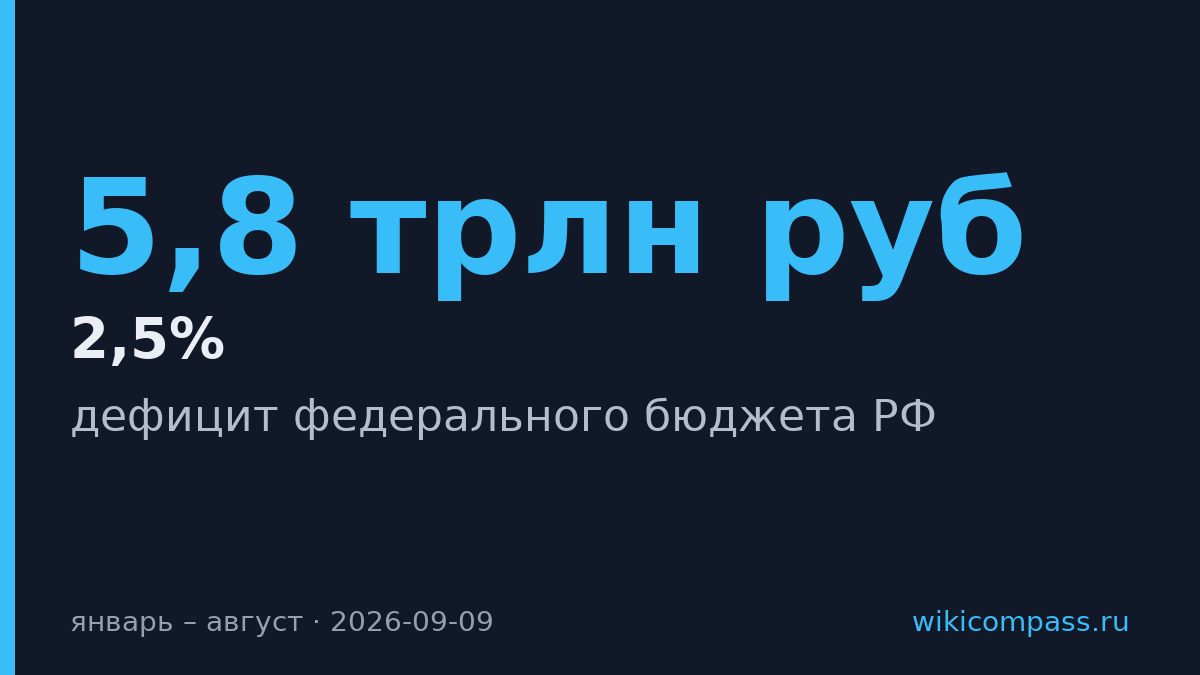 Дефицит бюджета РФ вырос до 5,8 трлн рублей за восемь месяцев