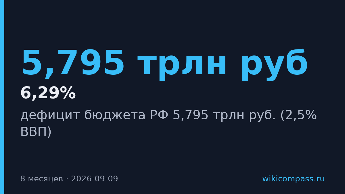 Дефицит бюджета РФ за 8 месяцев достиг 5,795 трлн руб.