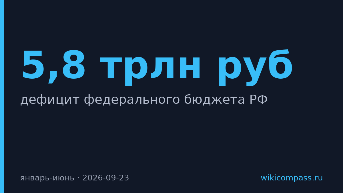 Дефицит бюджета РФ за полгода составил 5,8 трлн руб.
