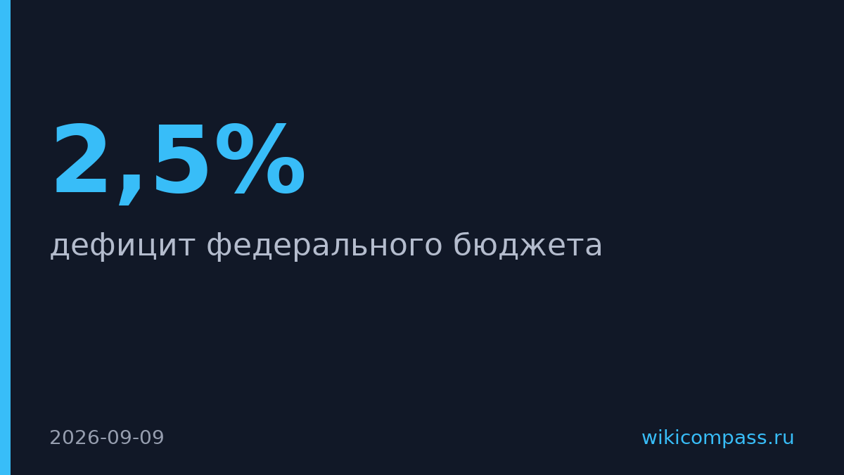 Дефицит бюджета России достиг 2,5% ВВП