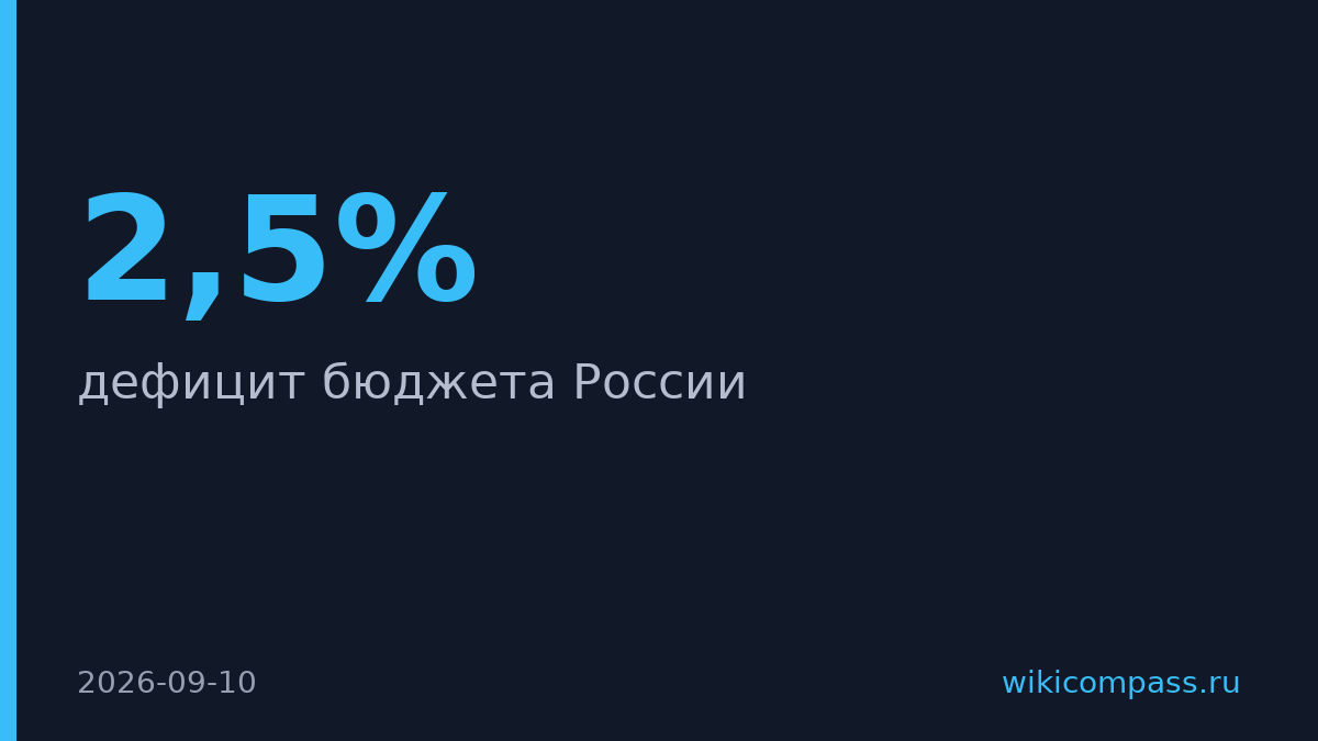 Дефицит бюджета России достиг 2,5% ВВП