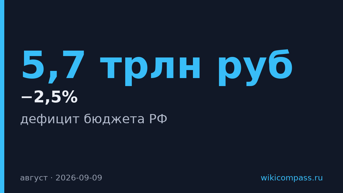 Дефицит бюджета России снизился до 5,7 трлн рублей в августе