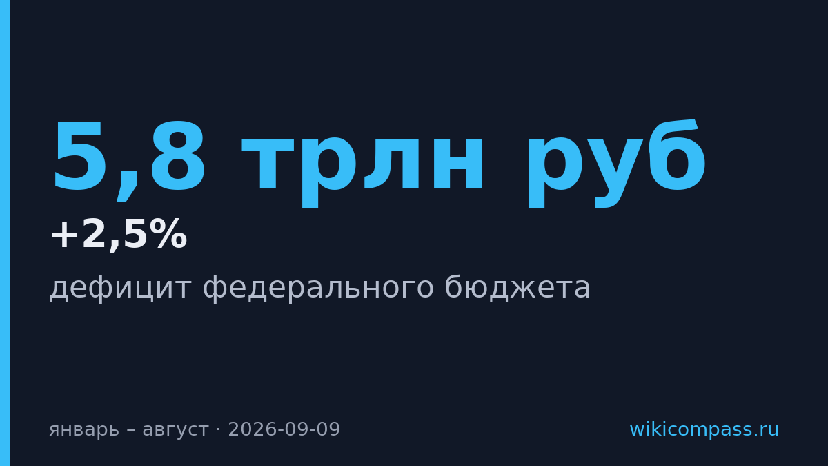Дефицит бюджета России вырос до 5,8 трлн рублей за восемь месяцев
