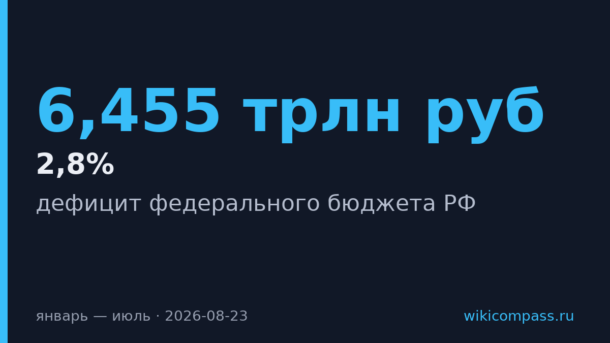 Дефицит бюджета России за семь месяцев достиг 6,455 трлн рублей