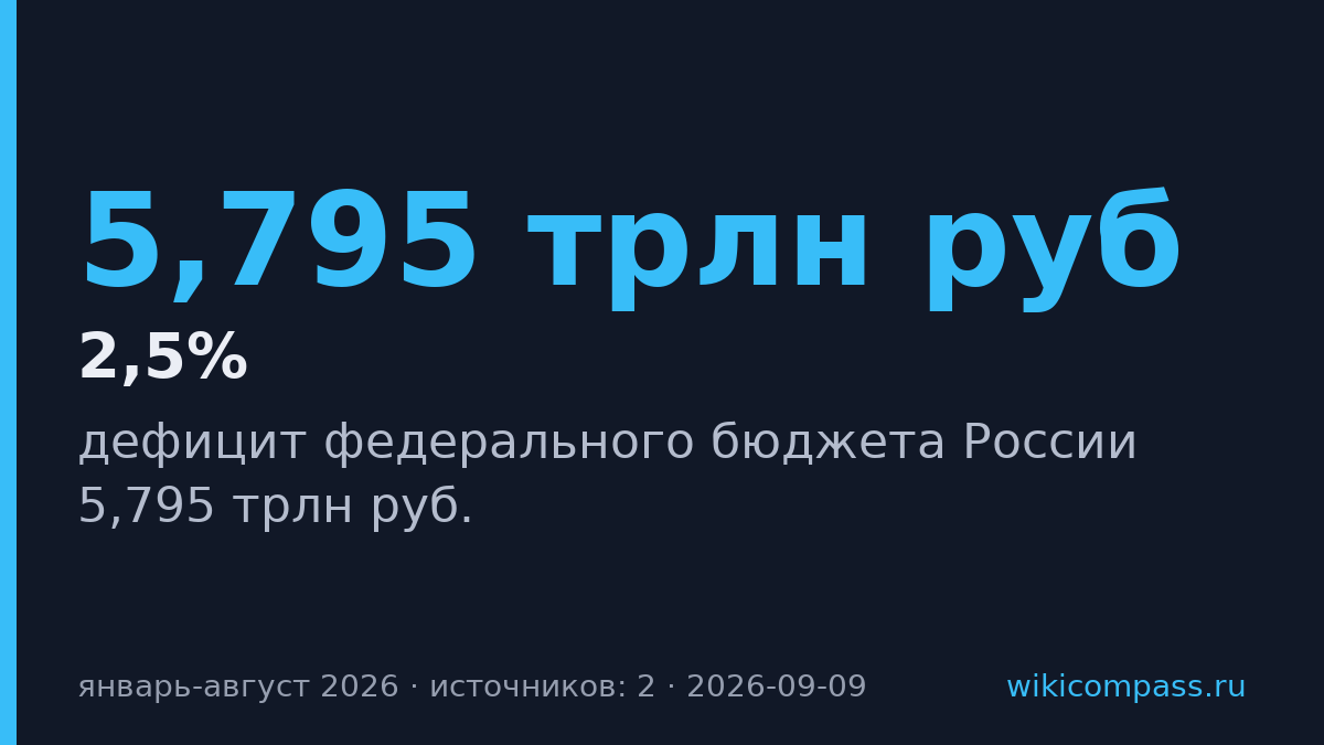 Дефицит бюджета России за восемь месяцев 2026 года составил 5,795 трлн руб.