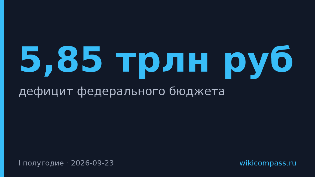 Дефицит бюджета за полугодие достиг 5,85 трлн рублей