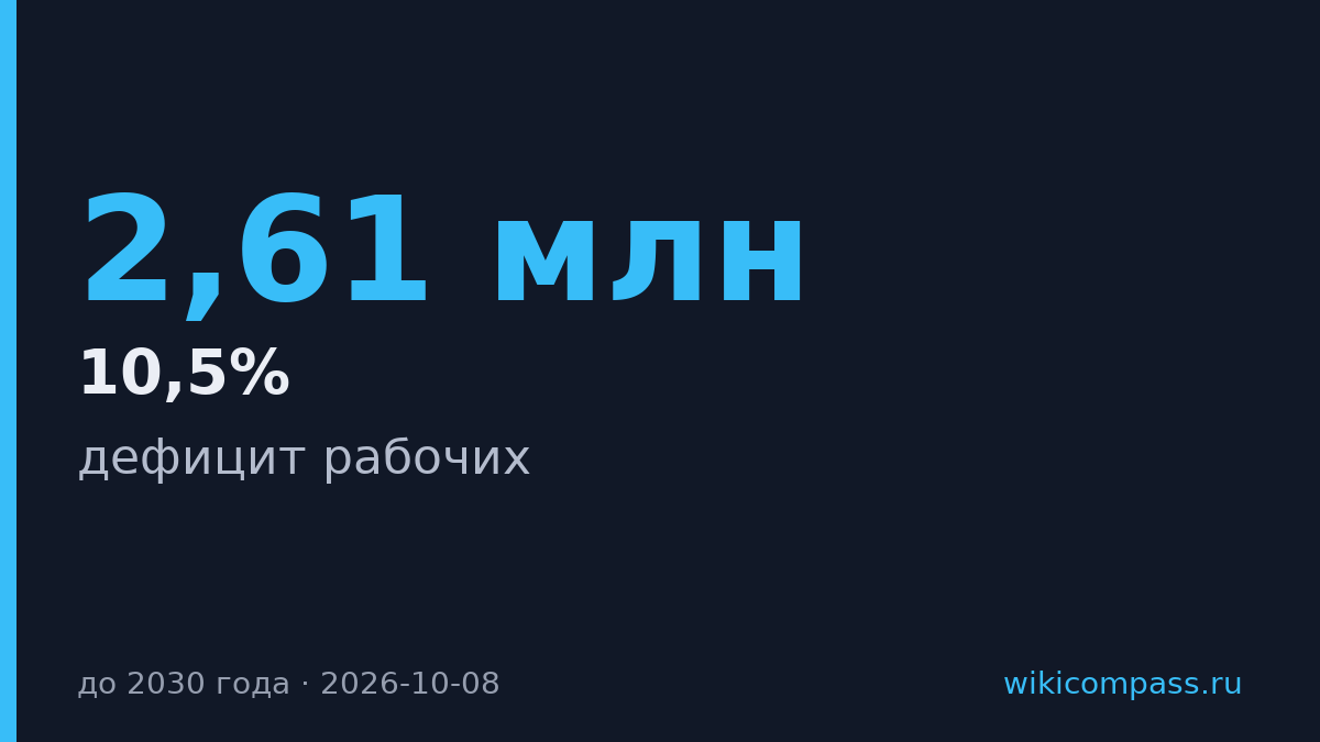 Дефицит рабочих к 2030-му — 10,5% спроса, нужна производительность