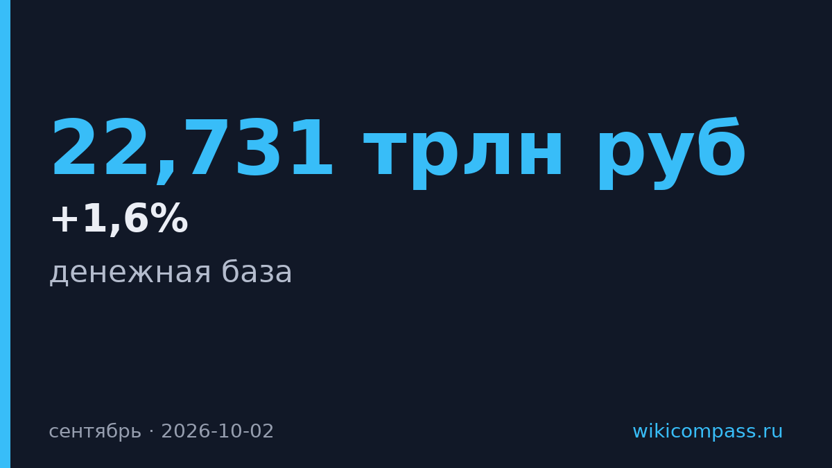 Денежная база России выросла до 22,731 трлн руб. в сентябре