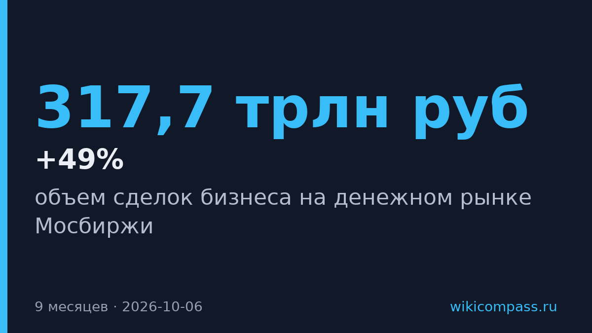 Денежный рынок Мосбиржи вырос на 49% до 317,7 трлн руб