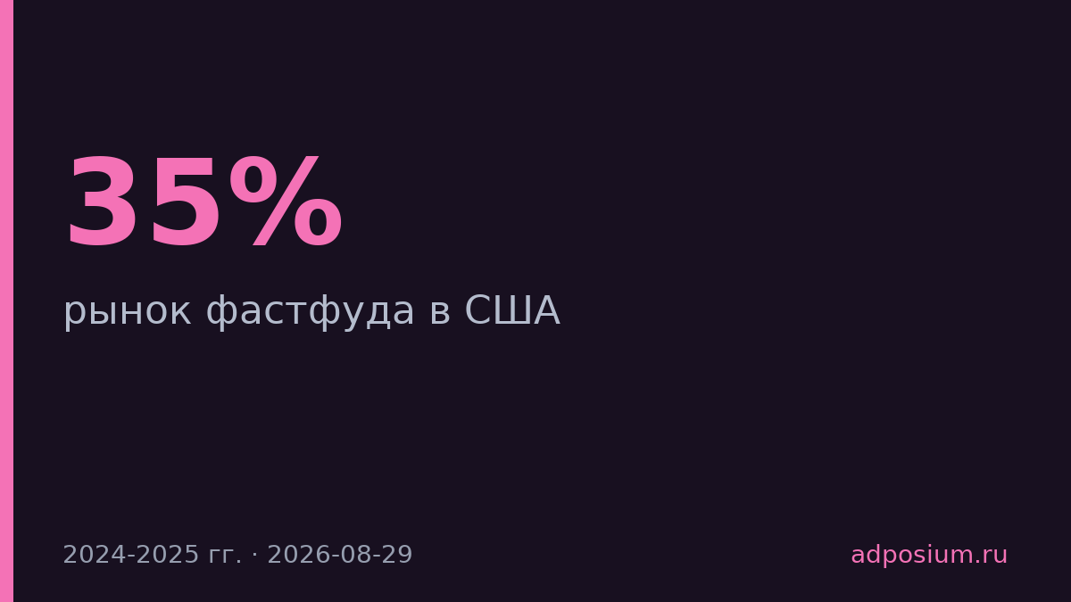Депортации при Трампе обрушили продажи McDonald's, Wendy's и Subway