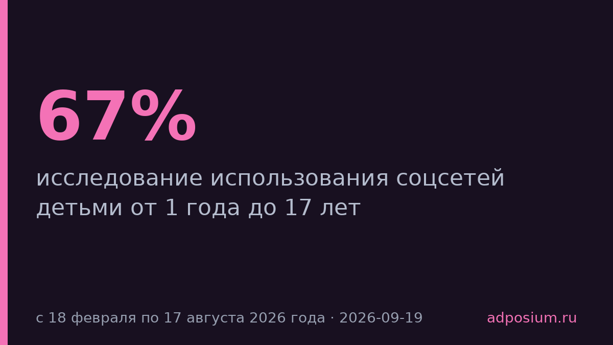 Дети в России проводят в соцсетях 88 минут в день