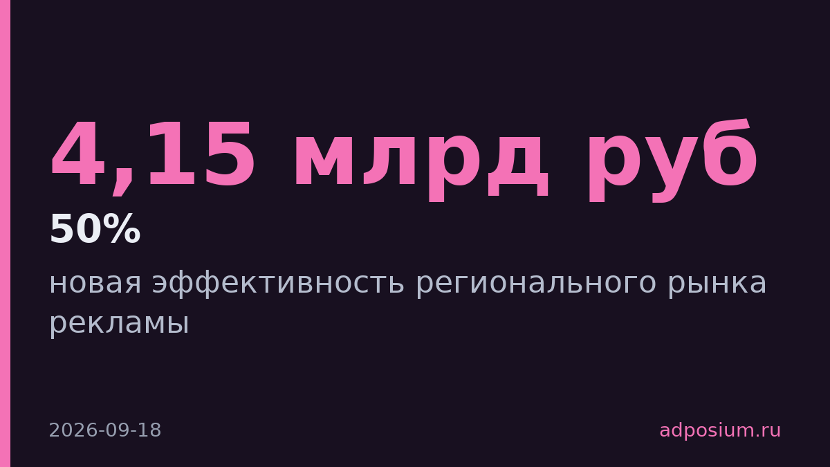 Digital в Екатеринбурге достиг 50% рынка, но рекламодателей ждёт переход на точность