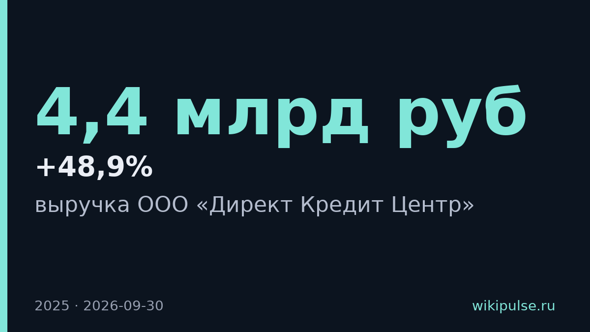 «Директ Кредит Центр» выручку до 4,4 млрд рублей за год