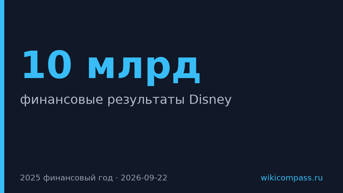 Disney заработала 10 млрд на парках и отелях против 4,7 млрд на кино и стриминге