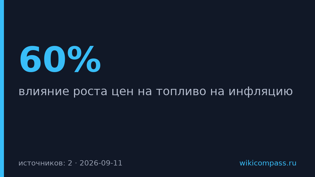 Дизель в США превысил $6 за галлон и подстегнёт инфляцию