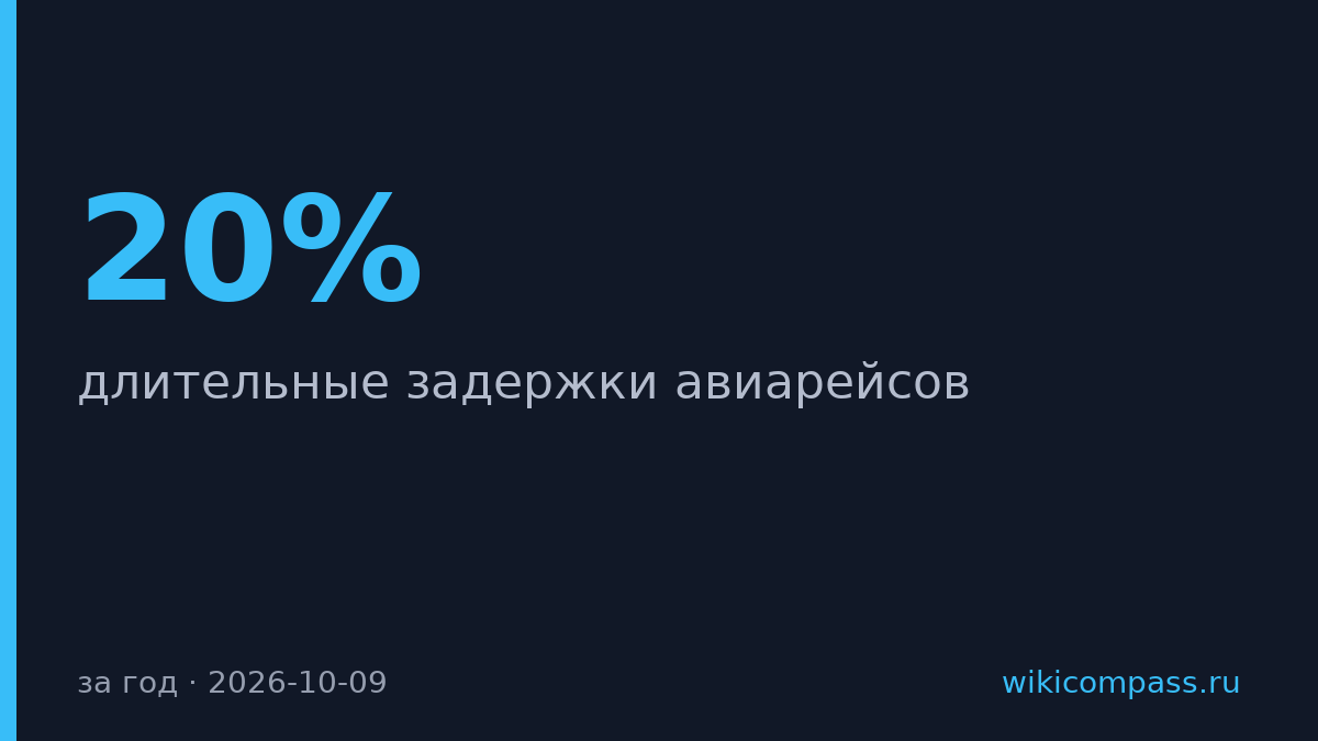 Длительные задержки авиарейсов за год выросли вдвое