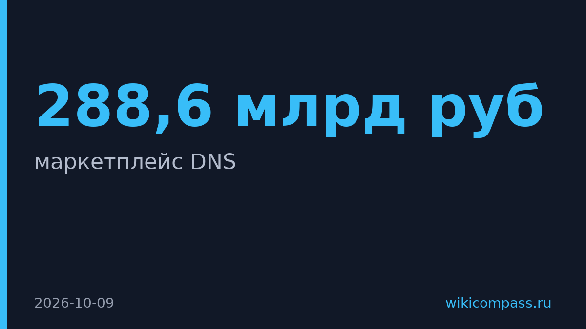 DNS запустила маркетплейс при онлайн-продажах 288,6 млрд рублей