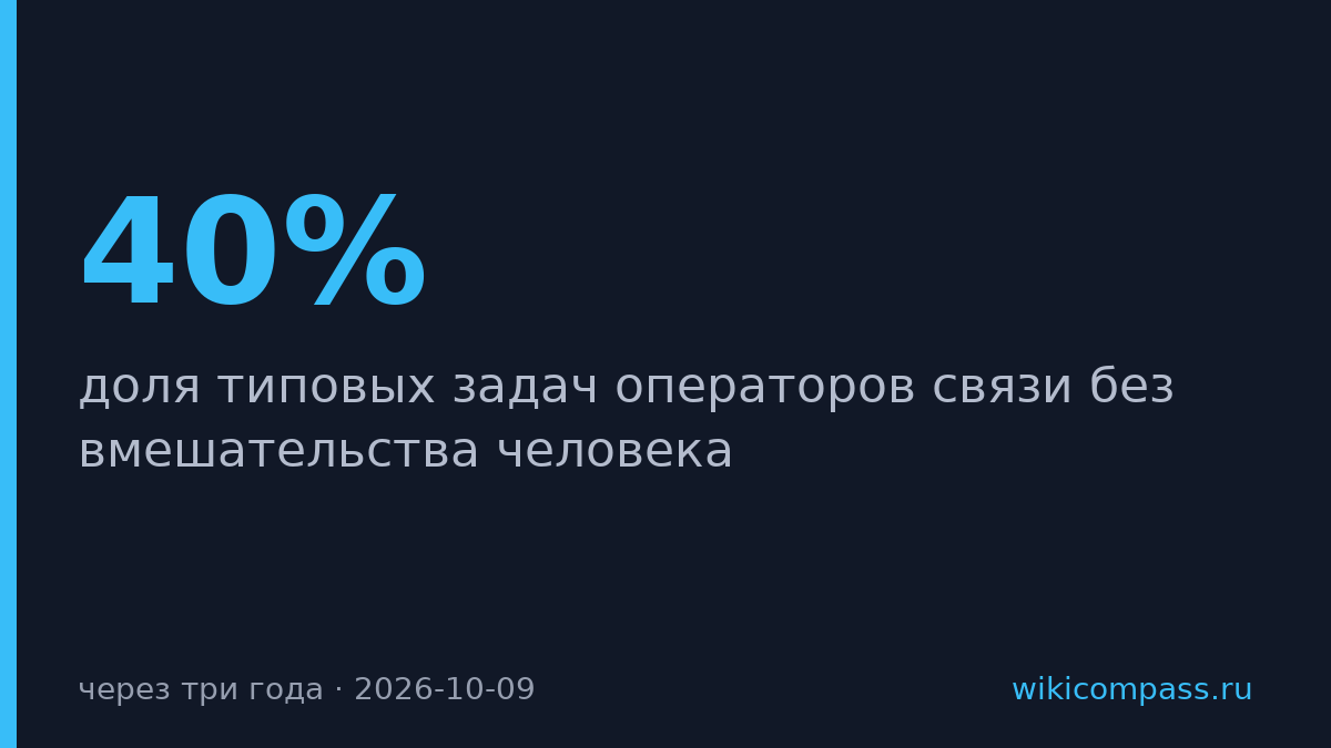До 40% типовых задач операторов связи смогут обойтись без людей