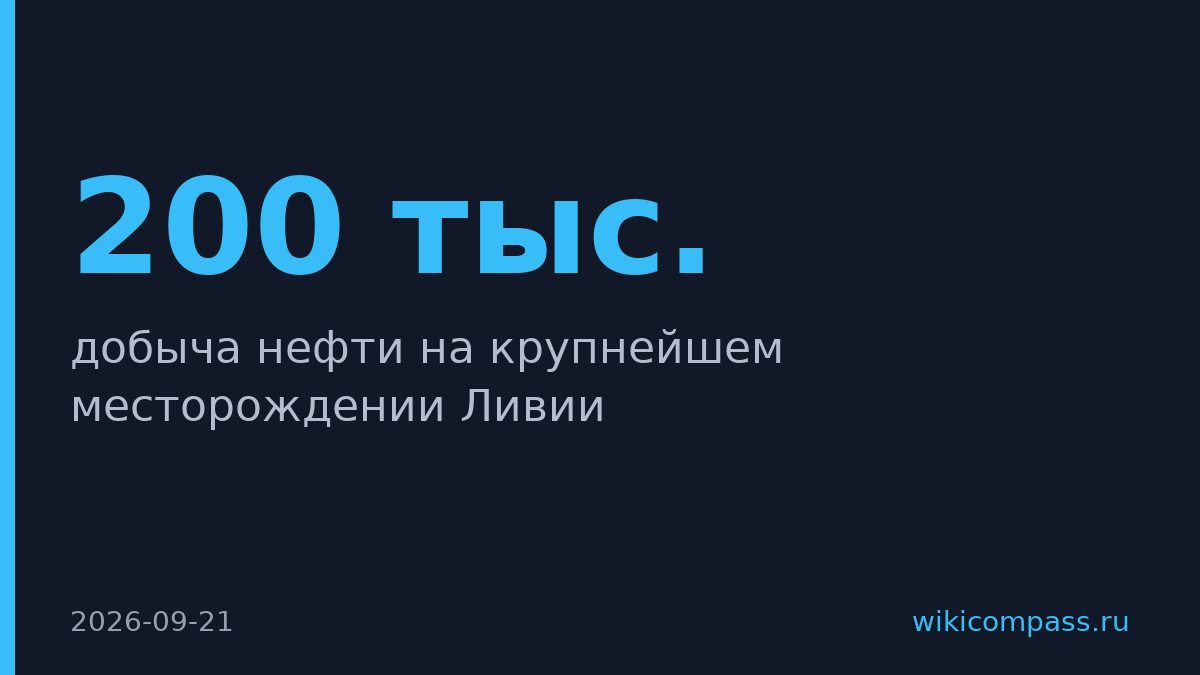 Добыча на крупнейшем месторождении Ливии упала на 200 тыс. баррелей в сутки