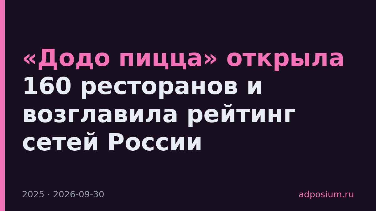 «Додо пицца» открыла 160 ресторанов и возглавила рейтинг сетей России