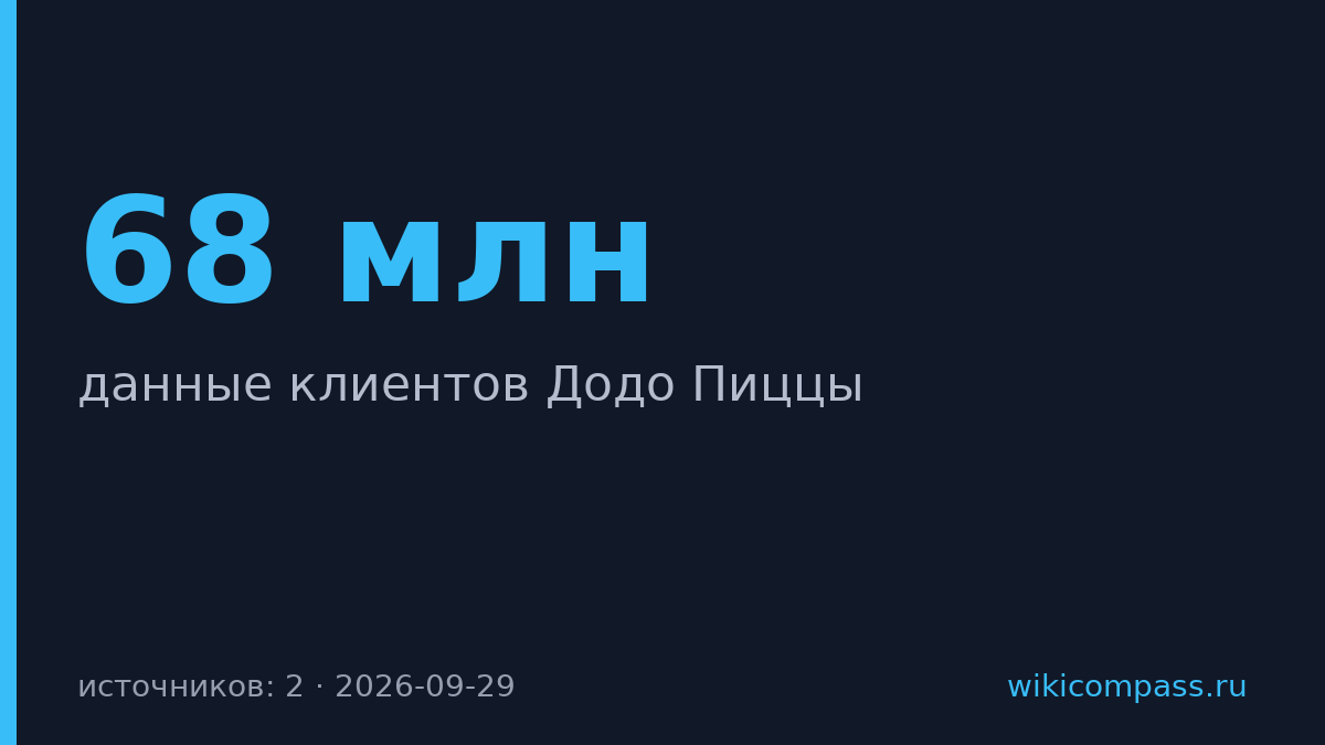 Додо Пицца потеряла данные 68 млн клиентов при взломе