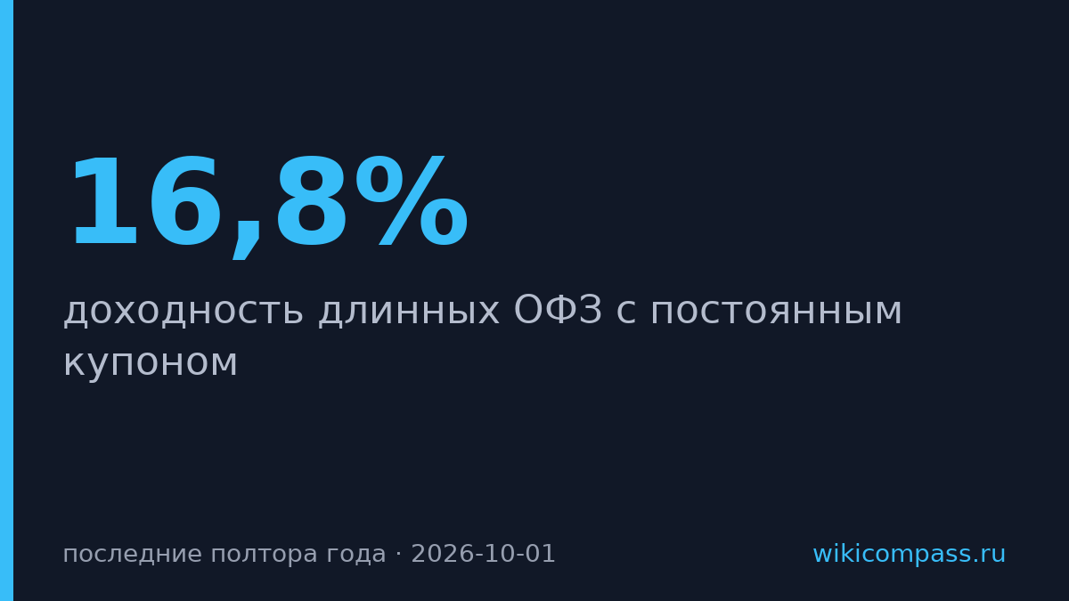 Доходность длинных ОФЗ выросла до 16,8% на планах Минфина