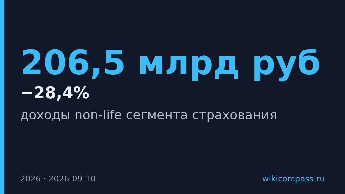 Доходы non-life страхования упали на 28,4% в первом полугодии 2026