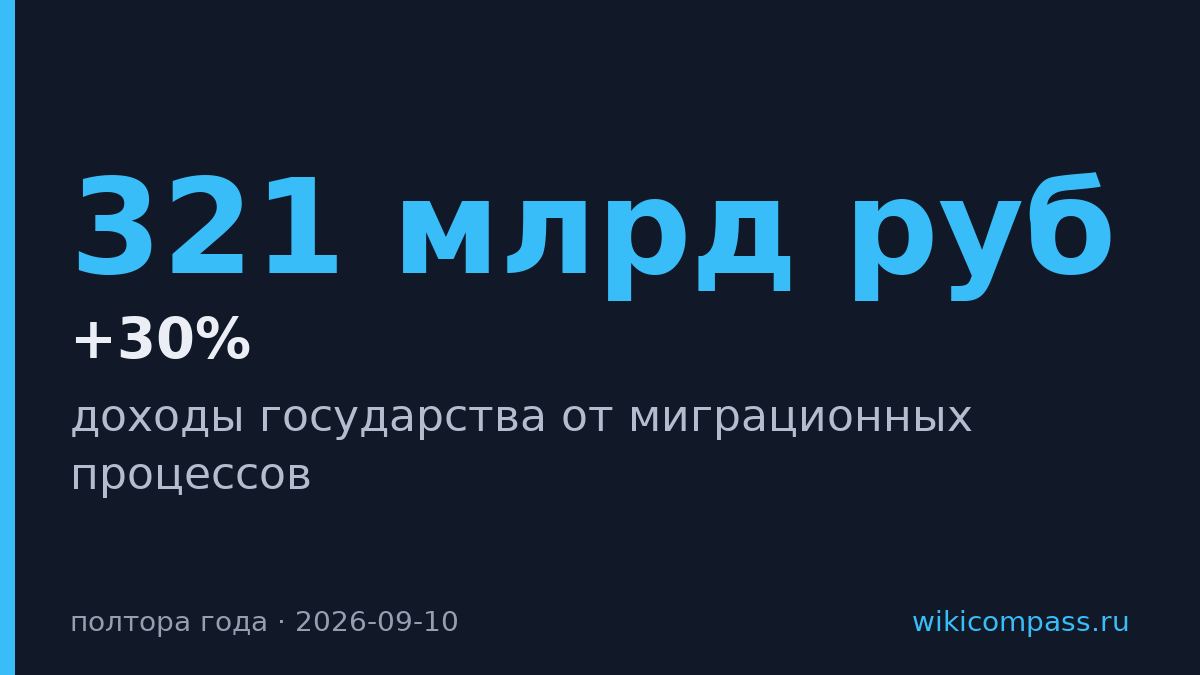 Доходы России от миграции выросли на 30% до 321 млрд рублей