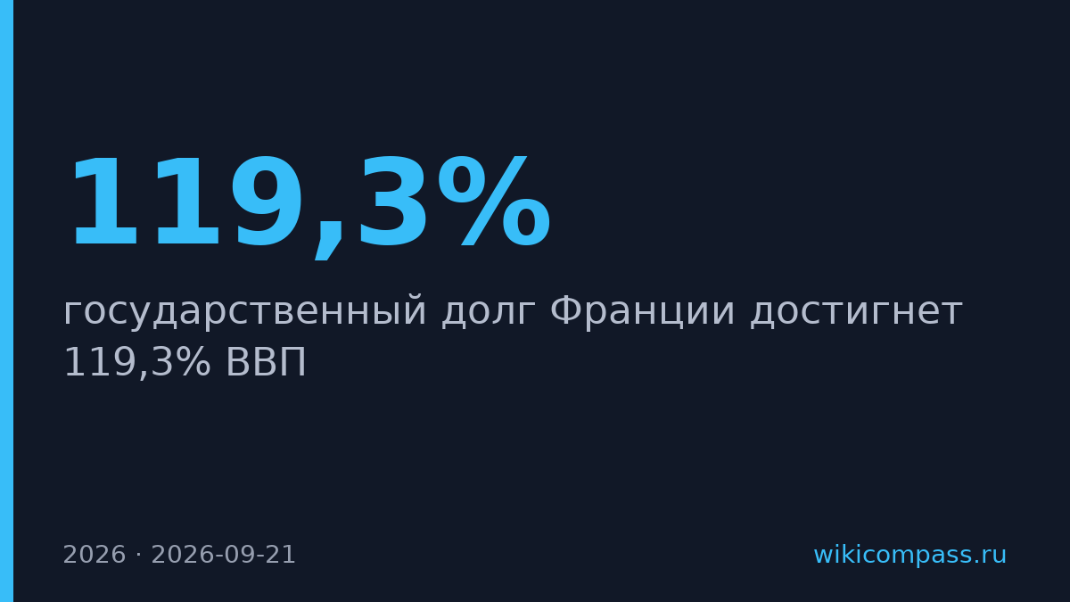 Долг Франции вырастет до 119,3% ВВП к 2026 году
