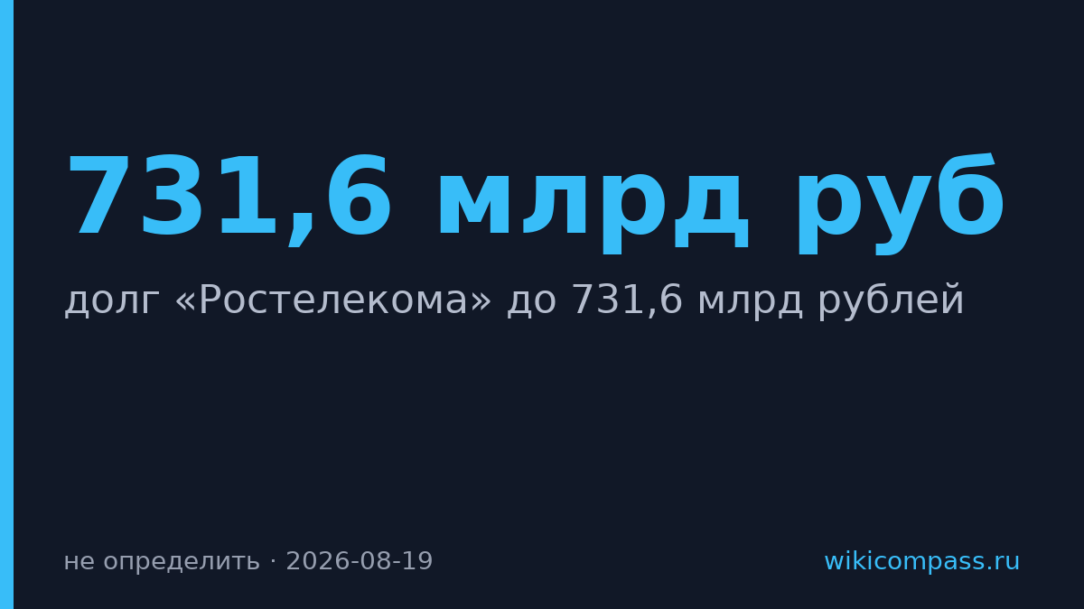 Долг Ростелекома вырос до 731,6 млрд рублей